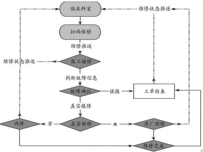 报修管理系统文献综述