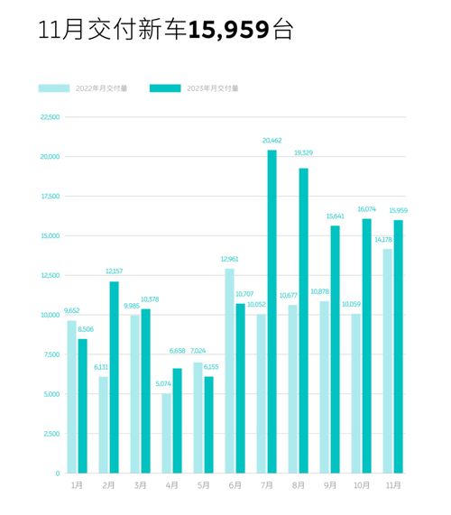 月新势力销量走强蔚来与极氪的创新高之路