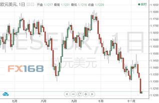 美联储政策预期推动美元上涨而全球外汇市场哀鸿遍野