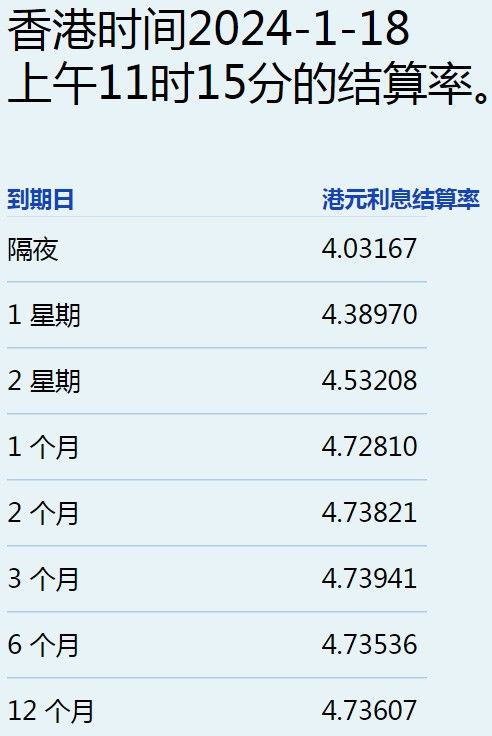 港元拆息全线下跌隔夜拆息创月日以来最低