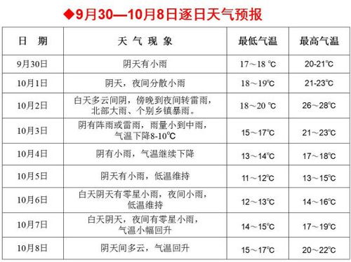 假期天气预报请查收