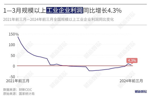 工业利润下降3.5%的背后原因与应对策略