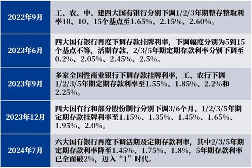 存款利率进入1时代，影响与挑战